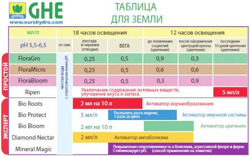 GHE классическая таблица кормления