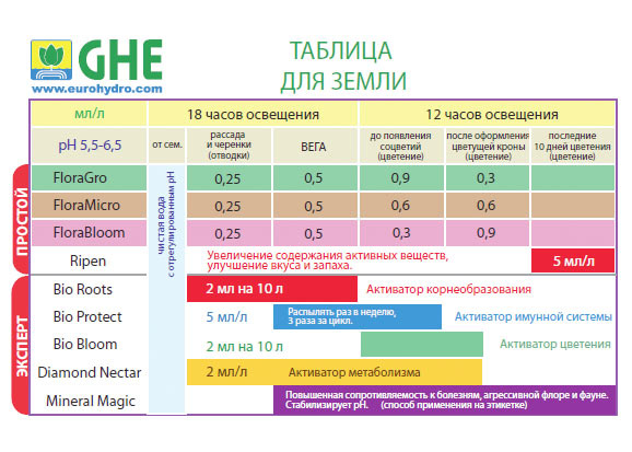 GHE классическая таблица кормления