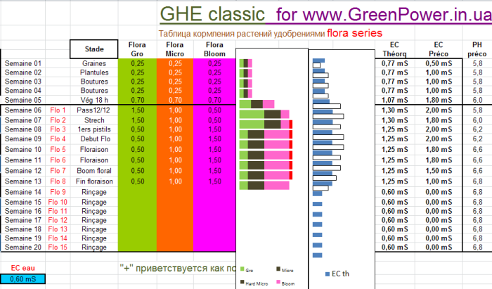 GHE классическая таблица кормления