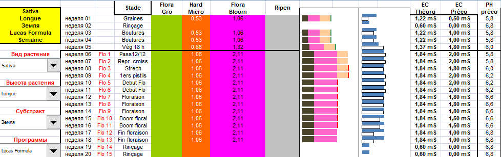 Фомула Лукаса  для удобрений GHE и её описание с примерами воздействия
