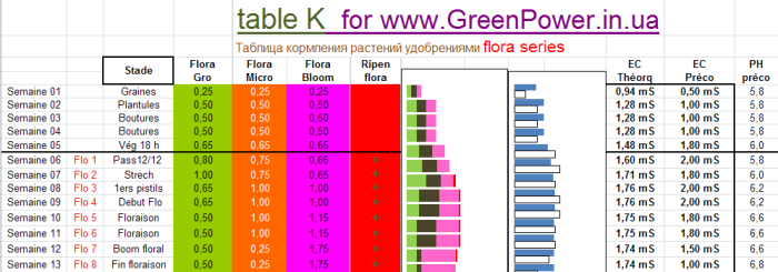 Формула Таблица К для удобрения GHE 