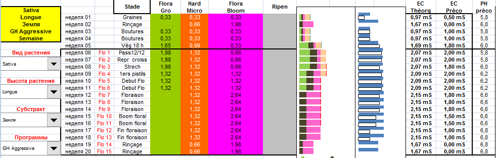 Агрессивная таблица кормление растений удобрениями GHE