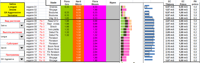 Агрессивная таблица кормление растений удобрениями GHE 