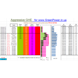 Nourrisseurs de table agressifs avec engrais GHE