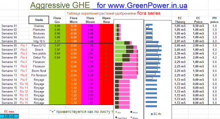 Агрессивная таблица кормление растений удобрениями GHE 