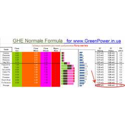 Formule normale pour les engrais GHE