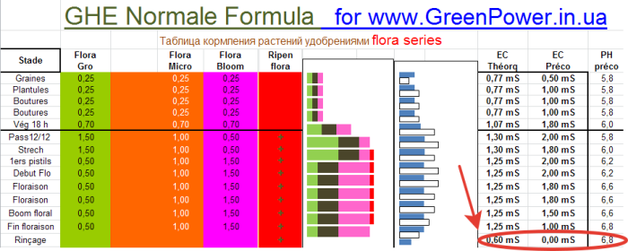 Формула Normale для удобрений GHE