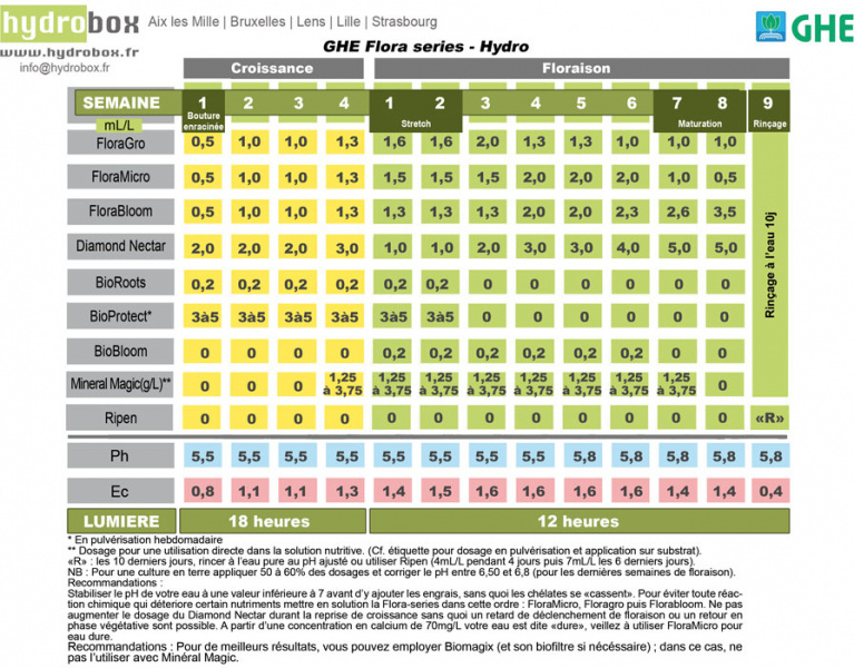 GHE таблица для гидропоники