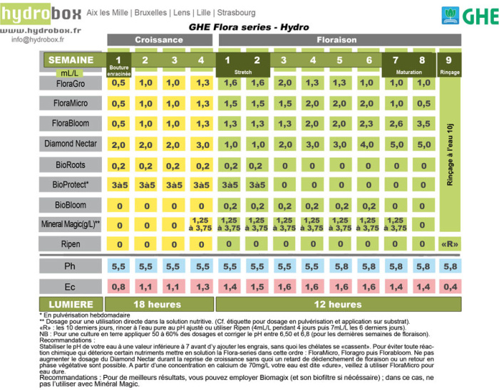 GHE таблица для гидропоники