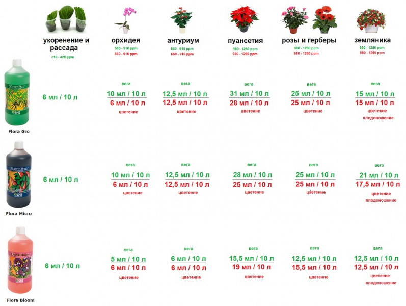 Подробное описание pour ORCHIDÉES, anthurium, poinsettia, roses, gerberas, FRAISE отзывы экспертов преимушества и недостатки Green Power