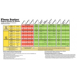 Pour COCO à doses maximales