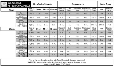 Таблица GHE для гидропоники