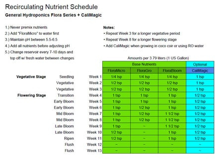 таблица для марихуаны DWC