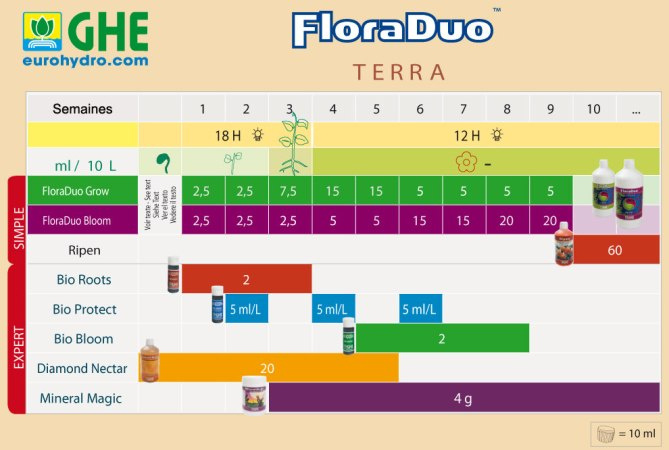 купить Flora Duo Grow HW GHE