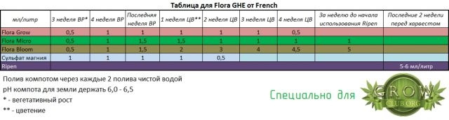 Таблица для Flora GHE от French с добавлением магния