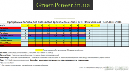 Программа поливов для автоцветов трех компонентной Flora series  GHE