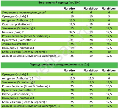 Бобы , перец, баклажаны Дыни, ЗЕМЛЯНИКА , помидоры , огурцы, салат, антариум, розы, гирберы, пуансеттия,