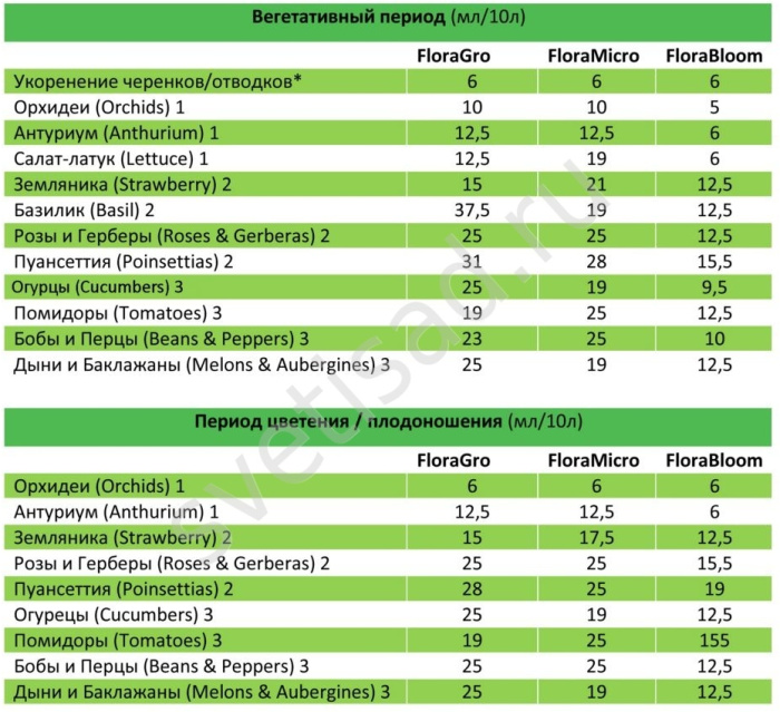 таблица GHE Бобы , перец, баклажаны Дыни, ЗЕМЛЯНИКА , помидоры , огурцы, салат, антариум, розы, гирберы, пуансеттия,